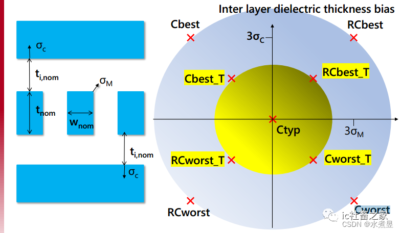 Double Pattern Technology & RC Corner-CSDN博客