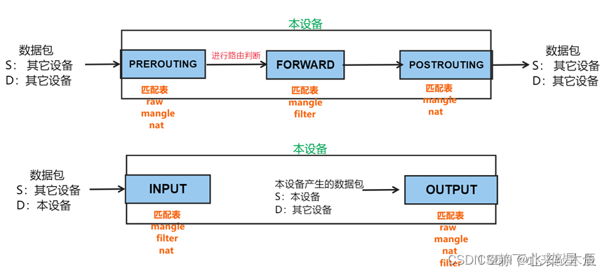 Linux---防火墙