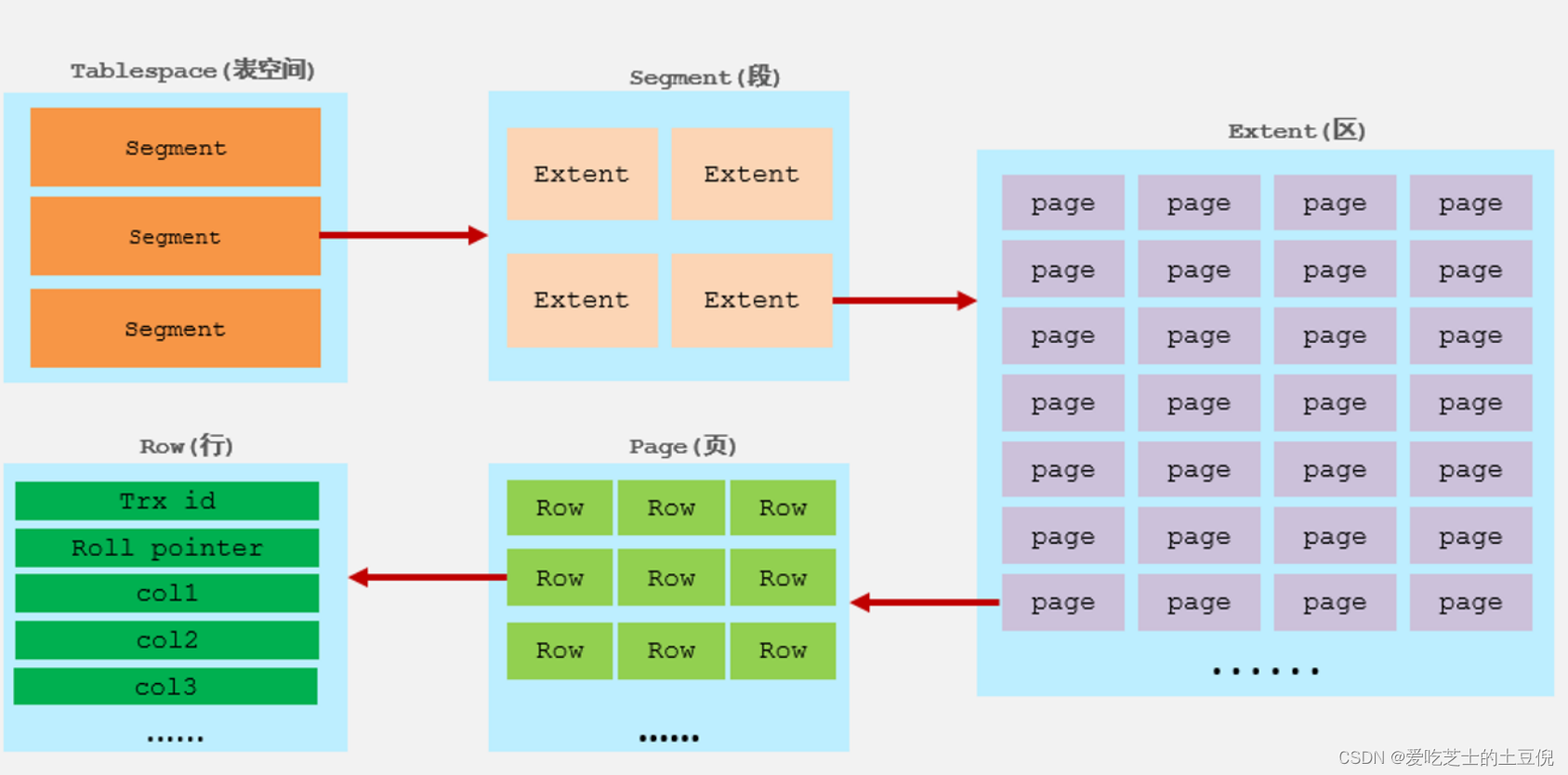 <span style='color:red;'>Mysql</span><span style='color:red;'>存储</span>引擎-InnoDB