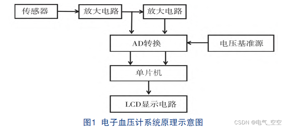 基于单片机的便携式电子血压计设计