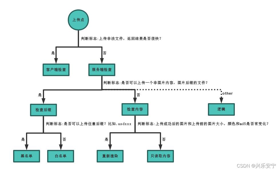 部署上传漏洞的靶场环境upload-labs