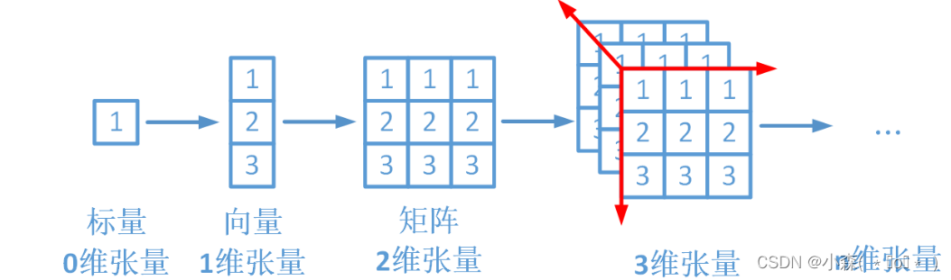 pytorch<span style='color:red;'>张</span><span style='color:red;'>量</span><span style='color:red;'>的</span>创建