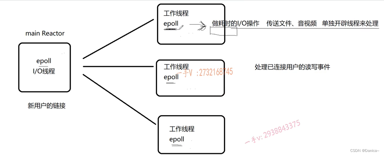 Reactor模型详解