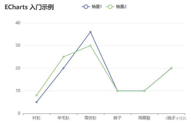 echarts：显示图例（销量1、销量2）