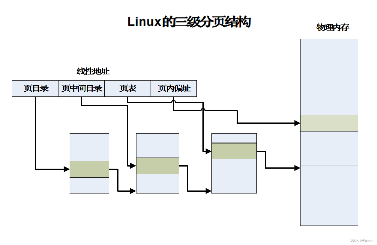 ＜Linux＞（极简关键、省时省力）《Linux操作系统原理分析之linux存储管理（3）》（19）