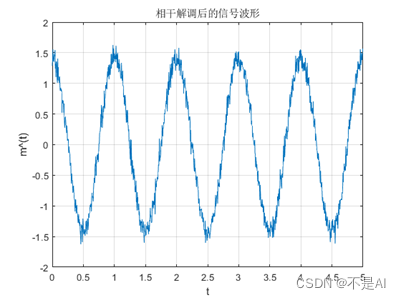 【本科生通信原理】【实验报告】【北京航空航天大学】实验二：AM、DSB调制/解调