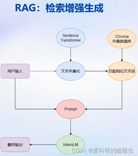 RAG范式原理图