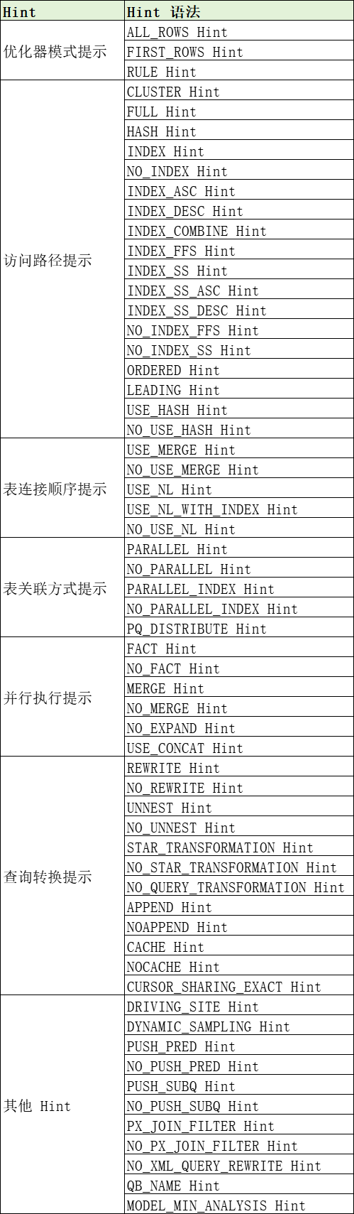 <span style='color:red;'>Oracle</span> Hint <span style='color:red;'>语法</span>详解