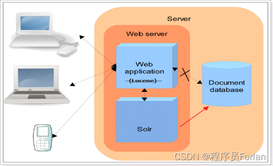 <span style='color:red;'>基于</span>Solr<span style='color:red;'>的</span><span style='color:red;'>全文</span>检索<span style='color:red;'>系统</span><span style='color:red;'>的</span><span style='color:red;'>实现</span>与应用