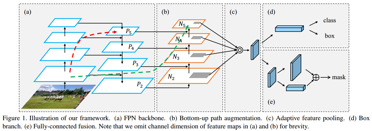 Path Aggregation Network for Instance Segmentation