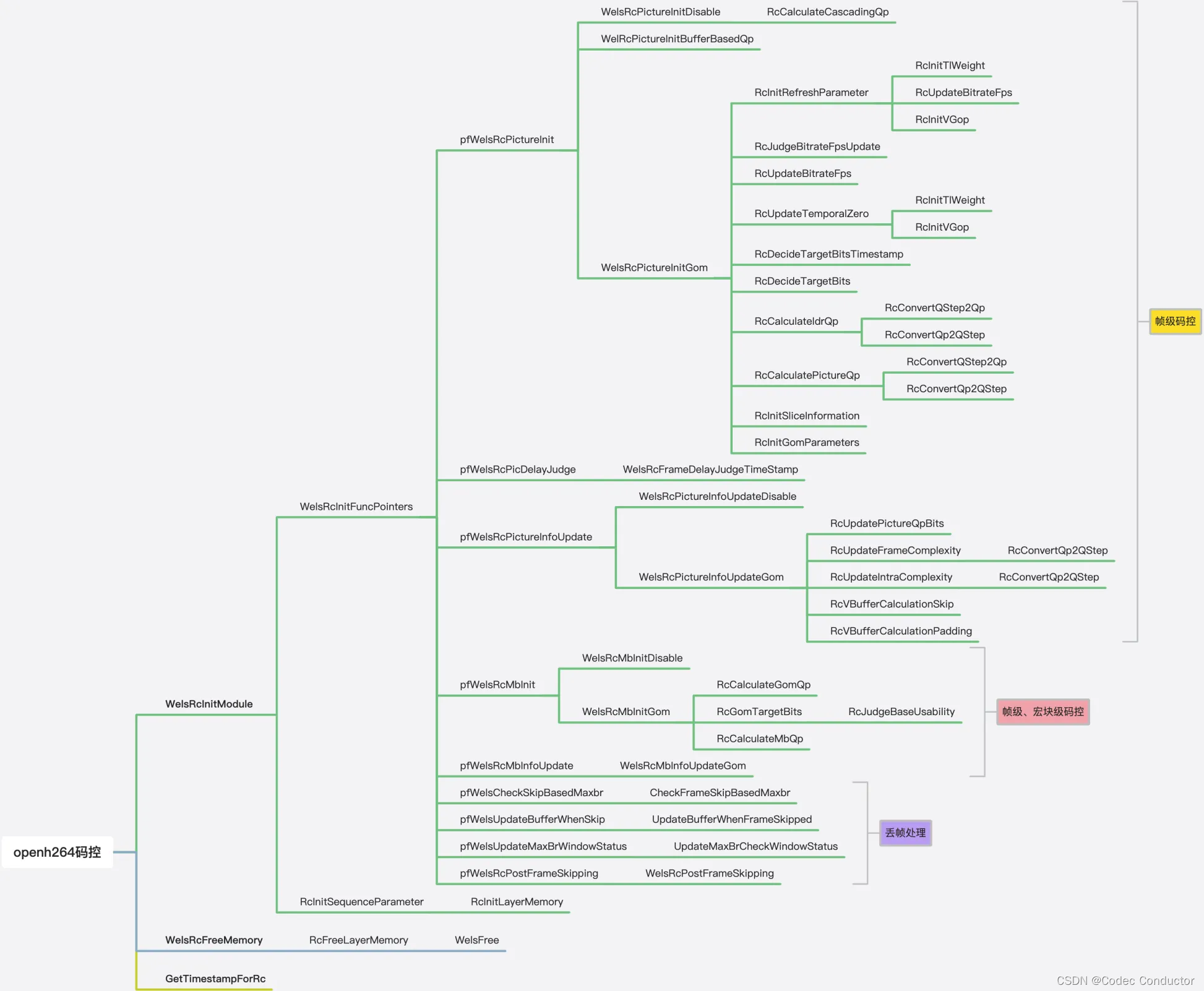 openh264 码率控制原理框架