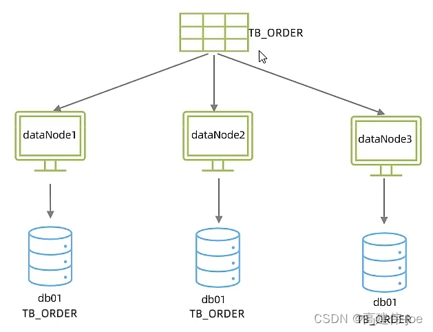 tb_order水平分表