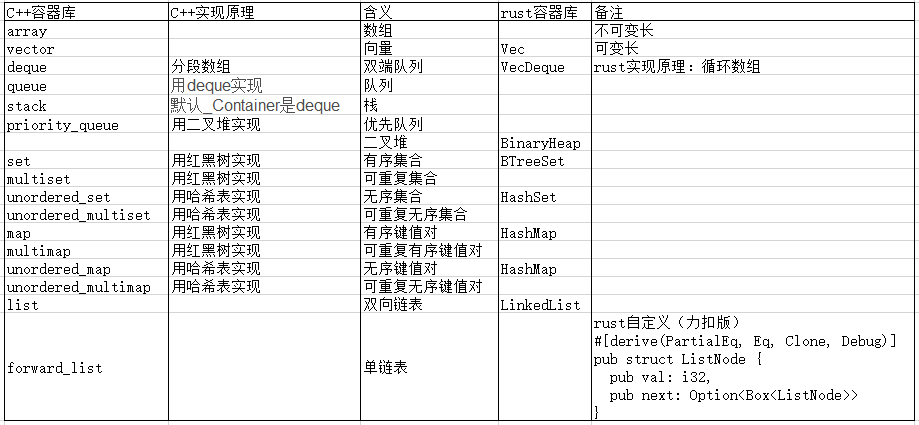 rust容器、迭代器