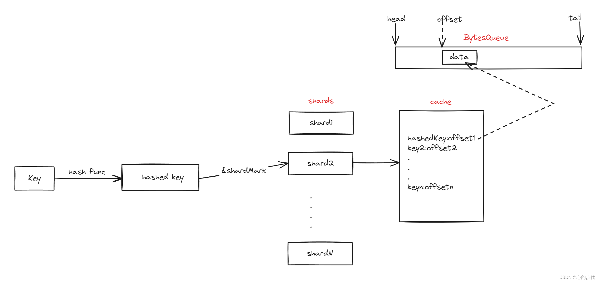 golang本地缓存库之bigcache