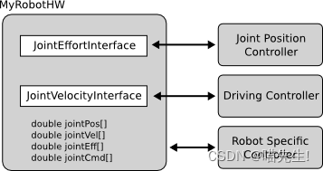 ros_control hardware_interface硬件接口