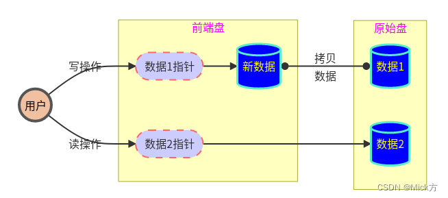 云计算底层技术奥秘、磁盘技术揭秘、虚拟化管理、公有云概述