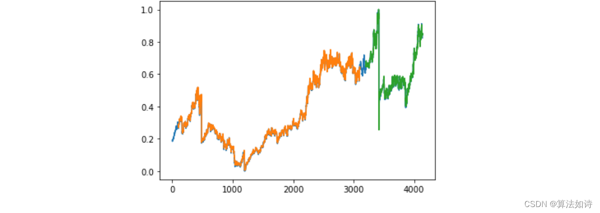 股票价格预测 | <span style='color:red;'>Python</span><span style='color:red;'>实现</span>基于<span style='color:red;'>Stacked</span>-LSTM的股票预测模型，可预测未来（keras）