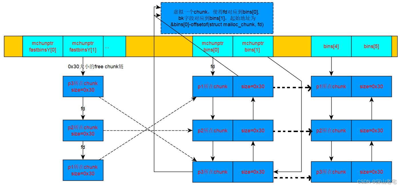 glibc内存管理ptmalloc