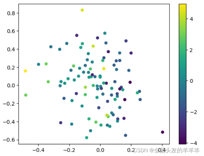 scikit-learn文档中的数据生成器