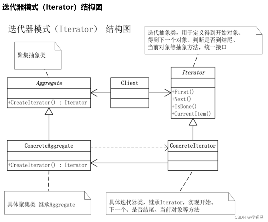 <span style='color:red;'>设计</span><span style='color:red;'>模式</span>-<span style='color:red;'>行为</span>型<span style='color:red;'>模式</span>-<span style='color:red;'>迭</span><span style='color:red;'>代</span><span style='color:red;'>器</span><span style='color:red;'>模式</span>