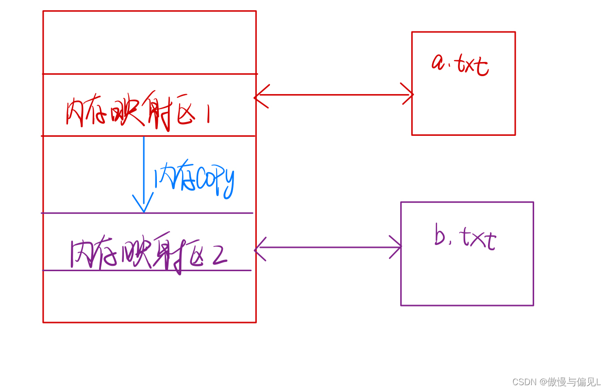 内存映射（Memory-mapped I/O）实现进程间通信和文件拷贝_使用内存映射实现进程间通信(非亲缘进程,一个负责写,一个负责读)-CSDN博客