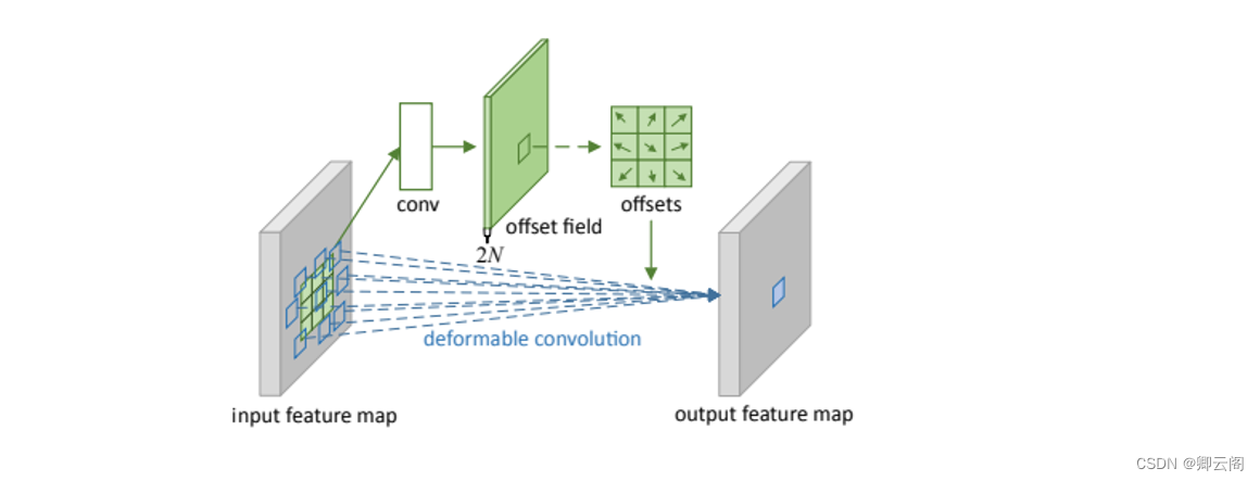 【Deep Learning 6】可变形卷积