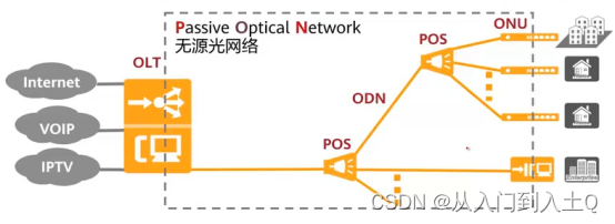 PON网络是什么？