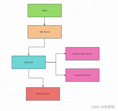 设计一个Key-Value缓存去存储最近的Web Server查询的结果