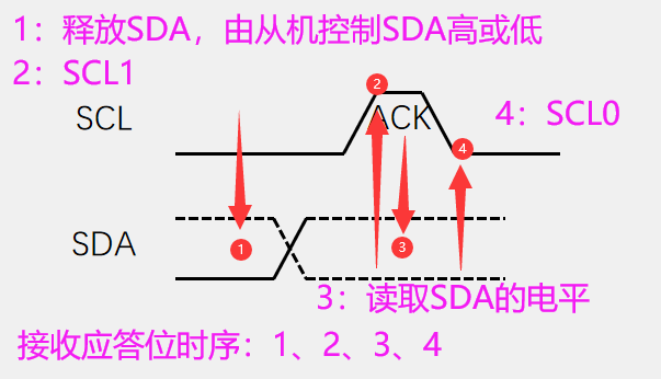 STM32完成软件I2C通讯