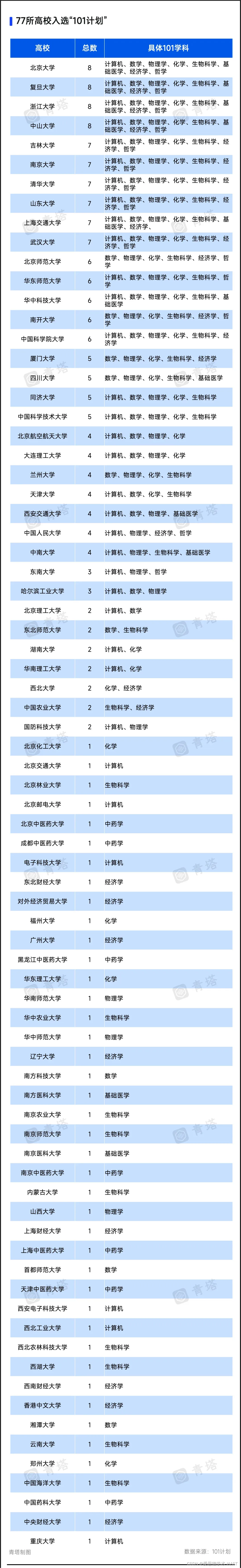 985、211之后，“101计划”来了