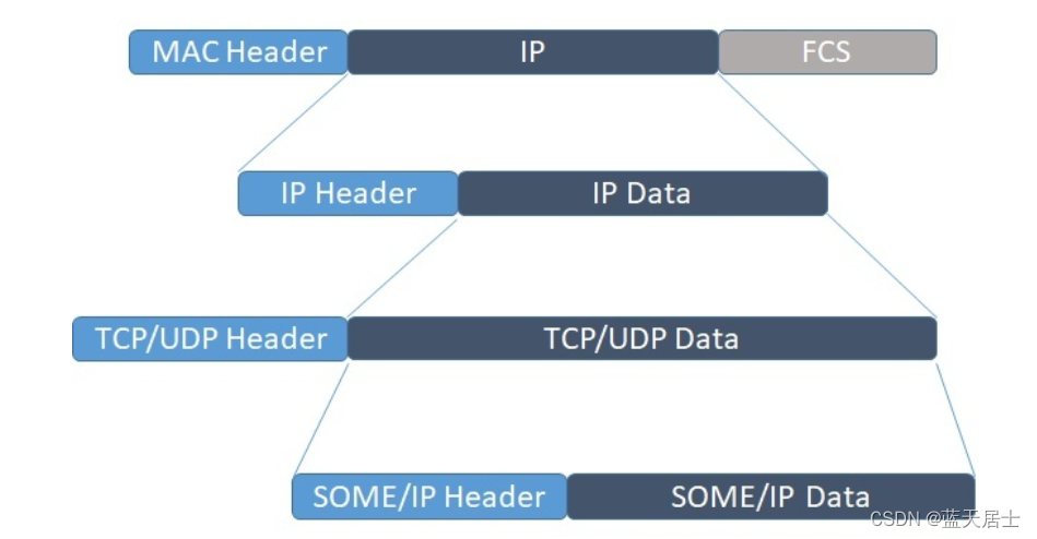 软考 系统架构设计师系列知识点之SOME/IP与DDS（3）