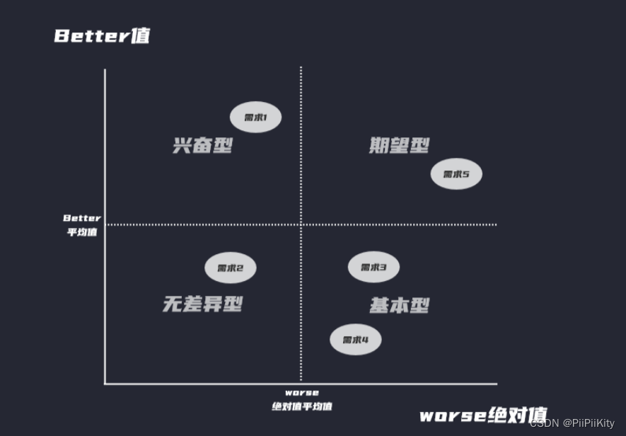 评估需求优先级的方法