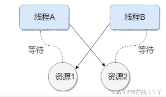 操作系统——死锁