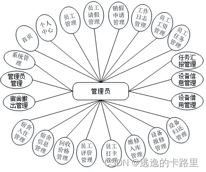 图3-1管理员用例图