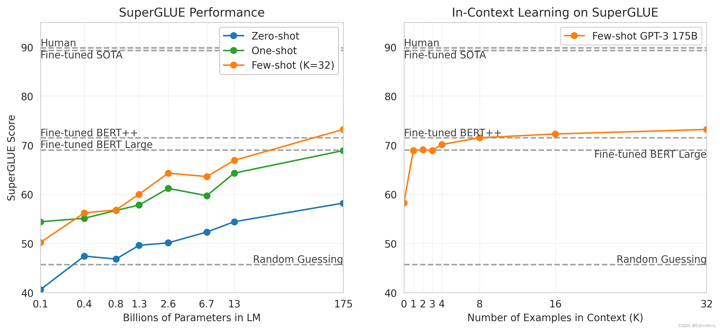 【论文笔记】Language Models are Few-Shot Learners