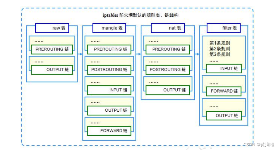 <span style='color:red;'>iptables</span>防火墙