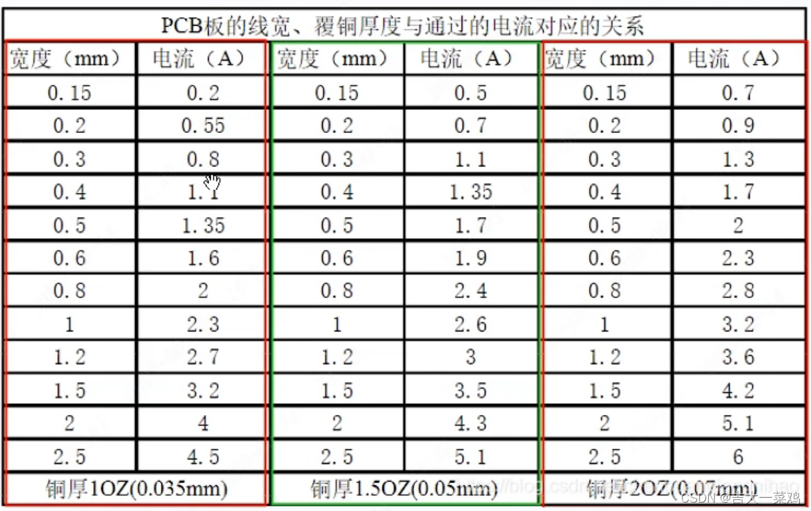 铜厚、线宽与可承载电流的关系