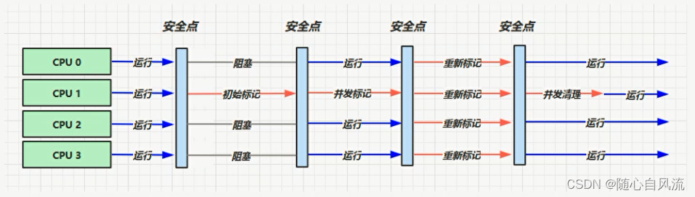 双非本科准备秋招（10.2）—— JVM3:垃圾收集器