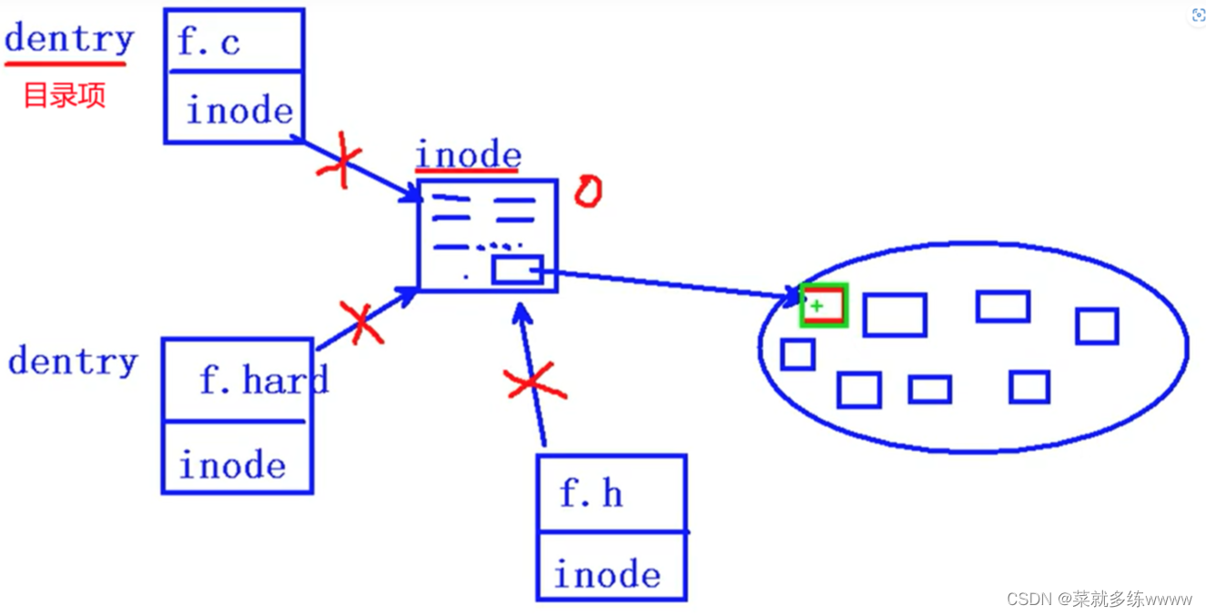 Linux系统编程---文件系统