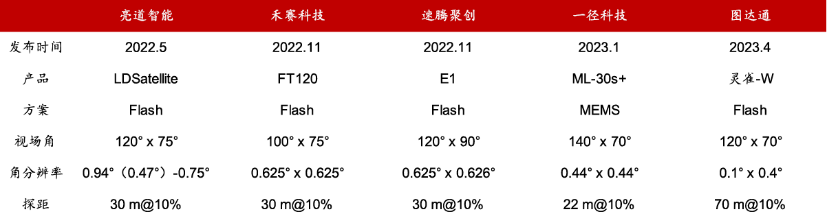 自动驾驶加速落地，激光雷达放量可期（下）