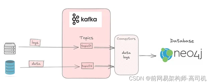 Kafka：本地设置