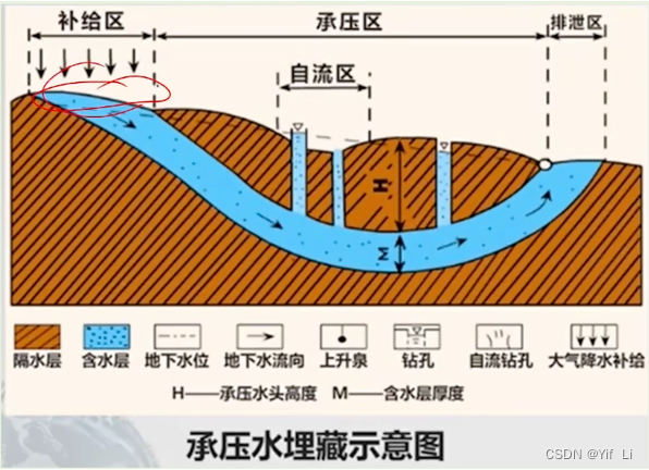 地下水渗流方程推导_包气带水渗流-CSDN博客
