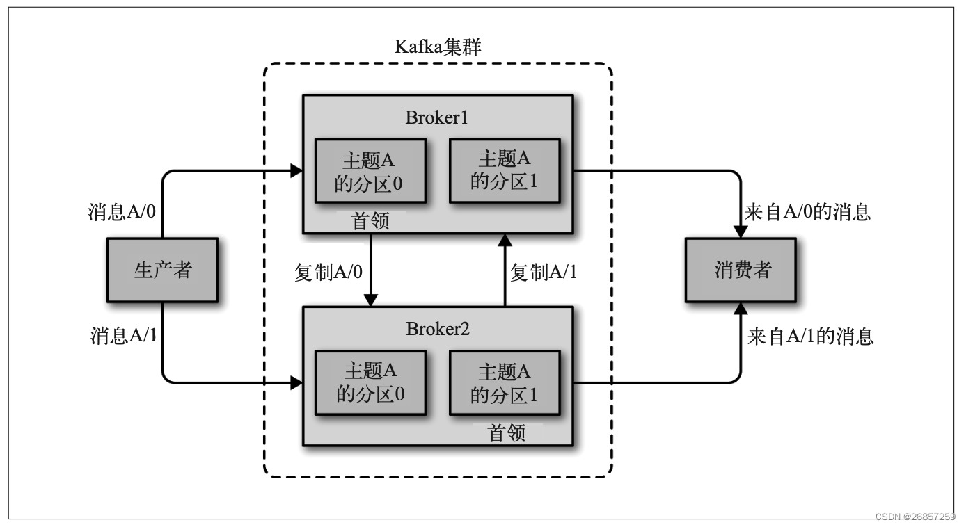 <span style='color:red;'>Kafka</span> MQ <span style='color:red;'>broker</span>和<span style='color:red;'>集</span><span style='color:red;'>群</span>