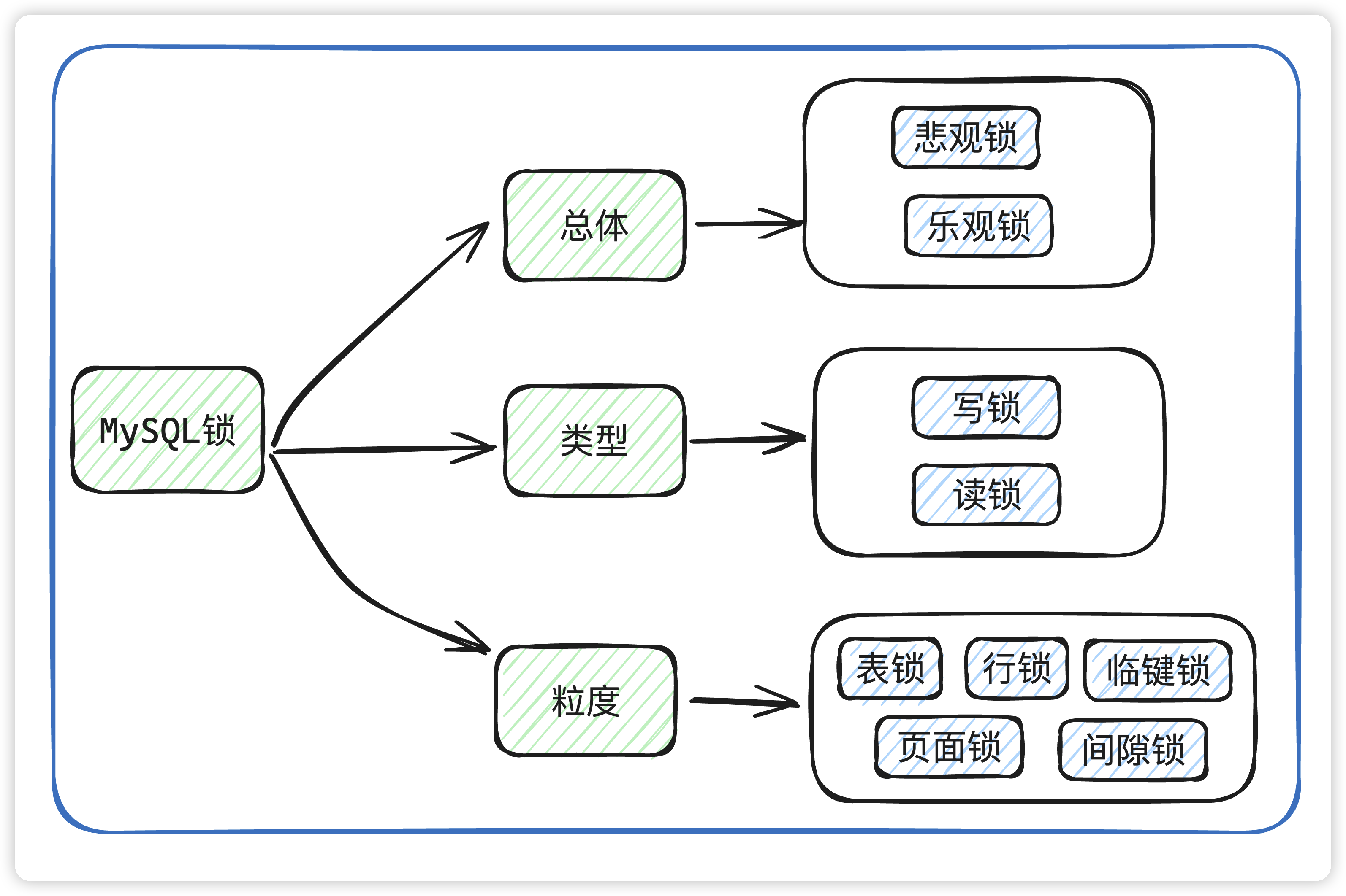 MySQL锁相关总结｜悲观锁、乐观锁、读锁、写锁、表锁、行锁、页面锁、间隙锁、临键锁