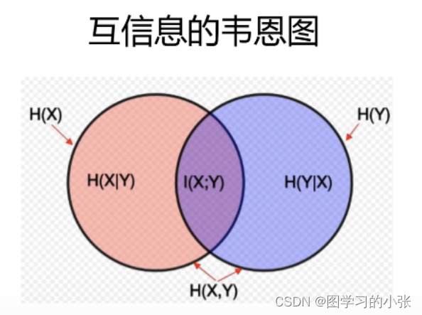 互信息的简单理解