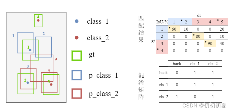 【目标检测】评价指标：混淆矩阵概念及其计算方法(yolo源码)