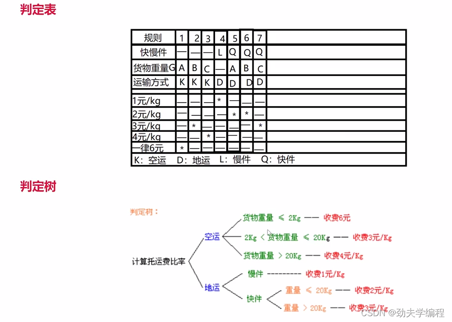 软件工程导论画图题汇总：期末+复试