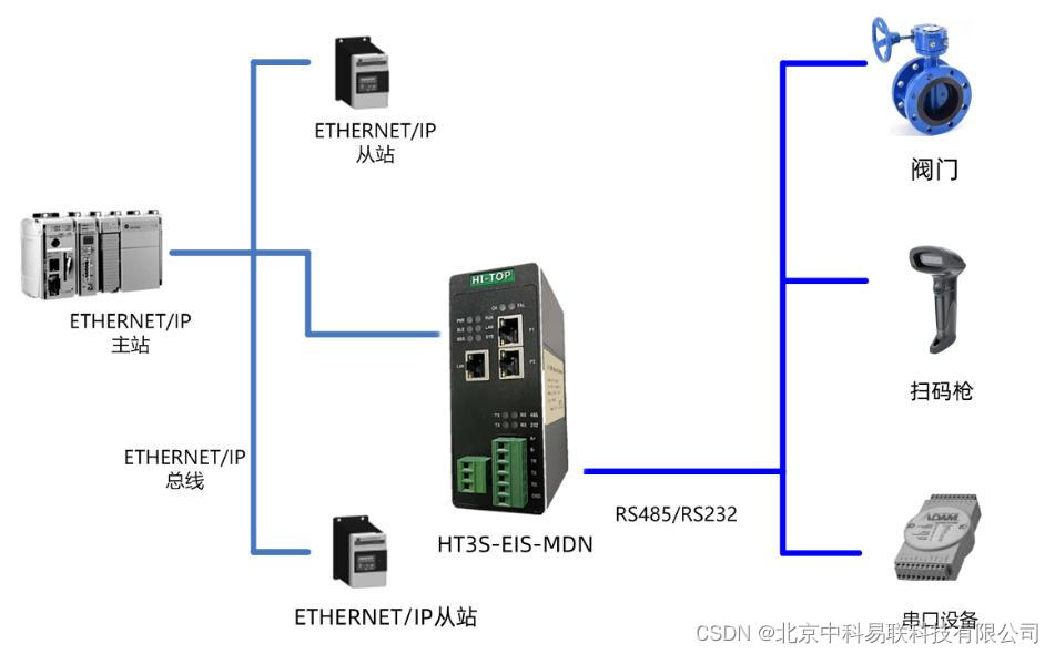 基恩士rs232扫码枪通过ht3s-eis-mdn网关接入ethernet/ip协议ab plc的