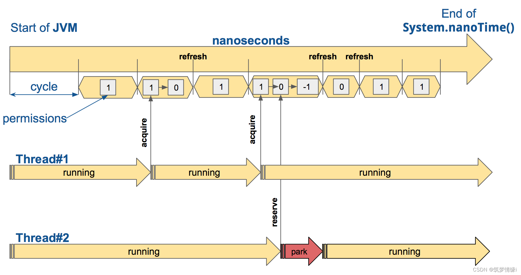 Spring-Cloud-CircuitBreaker-Resilience4j （3.1.1）