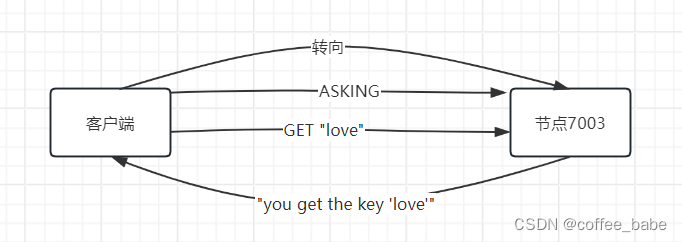 Redis中的集群(六)